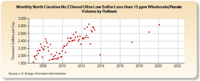 North Carolina No 2 Diesel Ultra Low Sulfur Less than 15 ppm Wholesale/Resale Volume by Refiners (Thousand Gallons per Day)
