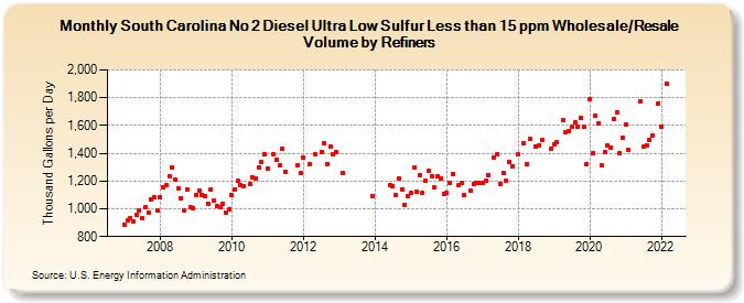 South Carolina No 2 Diesel Ultra Low Sulfur Less than 15 ppm Wholesale/Resale Volume by Refiners (Thousand Gallons per Day)