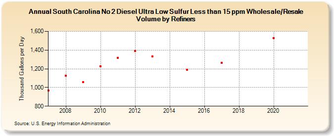 South Carolina No 2 Diesel Ultra Low Sulfur Less than 15 ppm Wholesale/Resale Volume by Refiners (Thousand Gallons per Day)