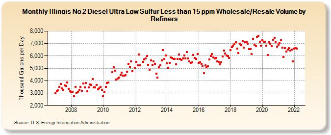 Illinois No 2 Diesel Ultra Low Sulfur Less than 15 ppm Wholesale/Resale Volume by Refiners (Thousand Gallons per Day)