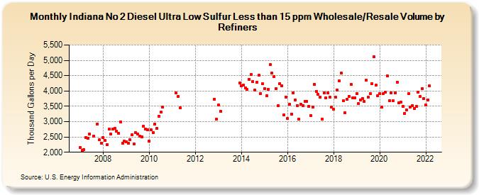 Indiana No 2 Diesel Ultra Low Sulfur Less than 15 ppm Wholesale/Resale Volume by Refiners (Thousand Gallons per Day)