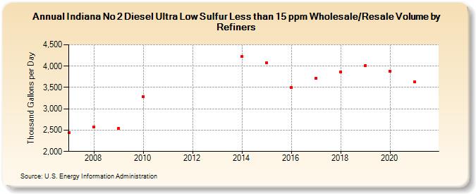 Indiana No 2 Diesel Ultra Low Sulfur Less than 15 ppm Wholesale/Resale Volume by Refiners (Thousand Gallons per Day)