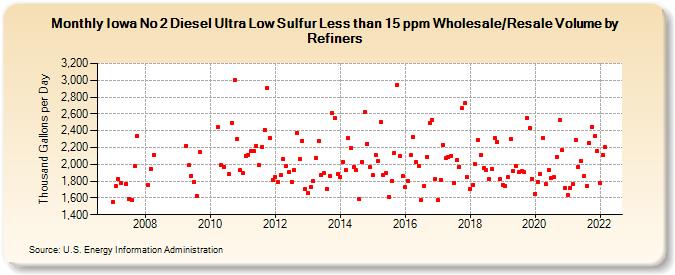 Iowa No 2 Diesel Ultra Low Sulfur Less than 15 ppm Wholesale/Resale Volume by Refiners (Thousand Gallons per Day)