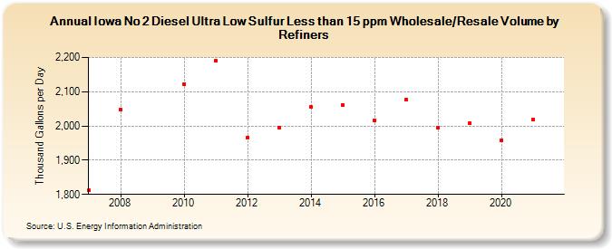 Iowa No 2 Diesel Ultra Low Sulfur Less than 15 ppm Wholesale/Resale Volume by Refiners (Thousand Gallons per Day)