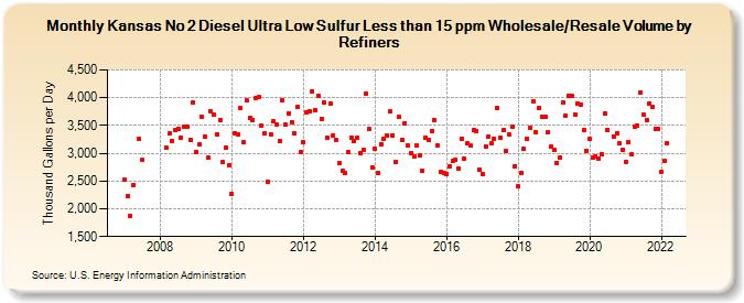Kansas No 2 Diesel Ultra Low Sulfur Less than 15 ppm Wholesale/Resale Volume by Refiners (Thousand Gallons per Day)