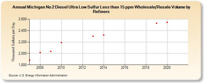 Michigan No 2 Diesel Ultra Low Sulfur Less than 15 ppm Wholesale/Resale Volume by Refiners (Thousand Gallons per Day)