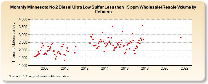 Minnesota No 2 Diesel Ultra Low Sulfur Less than 15 ppm Wholesale/Resale Volume by Refiners (Thousand Gallons per Day)
