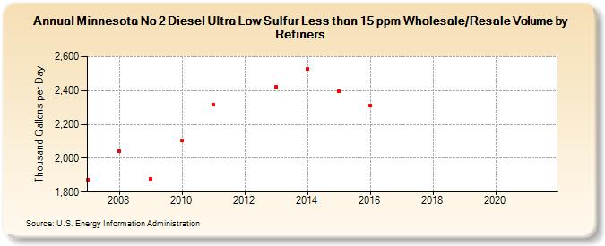Minnesota No 2 Diesel Ultra Low Sulfur Less than 15 ppm Wholesale/Resale Volume by Refiners (Thousand Gallons per Day)