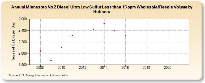 Minnesota No 2 Diesel Ultra Low Sulfur Less than 15 ppm Wholesale/Resale Volume by Refiners (Thousand Gallons per Day)