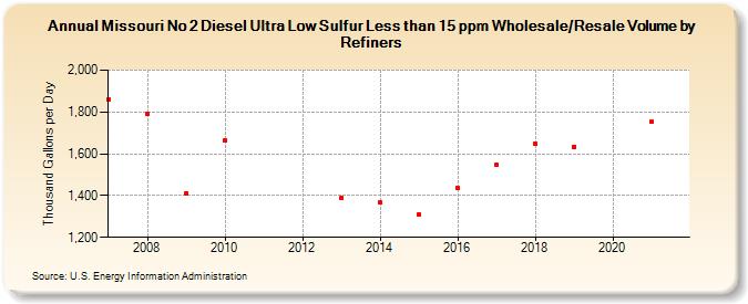 Missouri No 2 Diesel Ultra Low Sulfur Less than 15 ppm Wholesale/Resale Volume by Refiners (Thousand Gallons per Day)