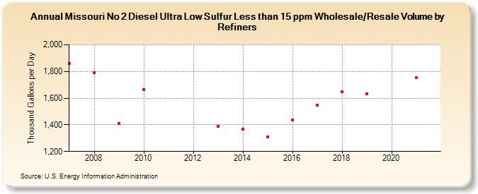 Missouri No 2 Diesel Ultra Low Sulfur Less than 15 ppm Wholesale/Resale Volume by Refiners (Thousand Gallons per Day)