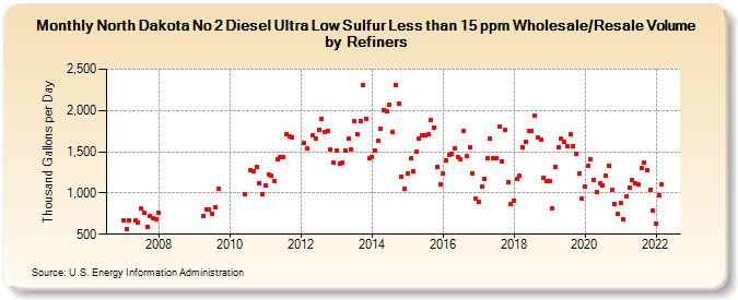 North Dakota No 2 Diesel Ultra Low Sulfur Less than 15 ppm Wholesale/Resale Volume by Refiners (Thousand Gallons per Day)