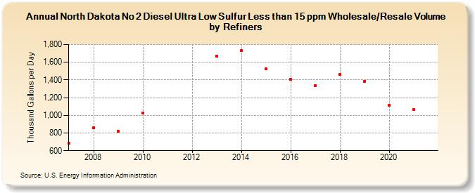 North Dakota No 2 Diesel Ultra Low Sulfur Less than 15 ppm Wholesale/Resale Volume by Refiners (Thousand Gallons per Day)