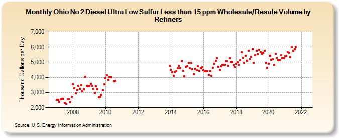 Ohio No 2 Diesel Ultra Low Sulfur Less than 15 ppm Wholesale/Resale Volume by Refiners (Thousand Gallons per Day)