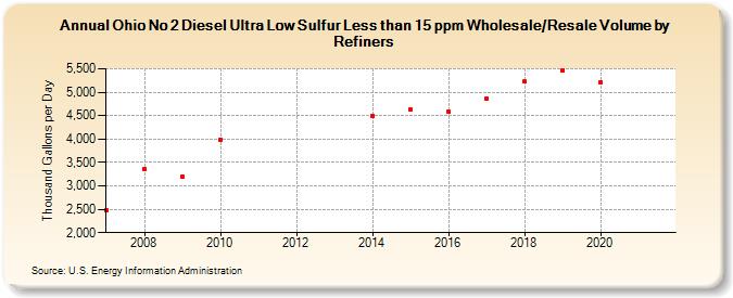Ohio No 2 Diesel Ultra Low Sulfur Less than 15 ppm Wholesale/Resale Volume by Refiners (Thousand Gallons per Day)