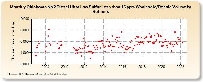 Oklahoma No 2 Diesel Ultra Low Sulfur Less than 15 ppm Wholesale/Resale Volume by Refiners (Thousand Gallons per Day)