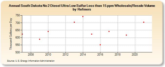 South Dakota No 2 Diesel Ultra Low Sulfur Less than 15 ppm Wholesale/Resale Volume by Refiners (Thousand Gallons per Day)