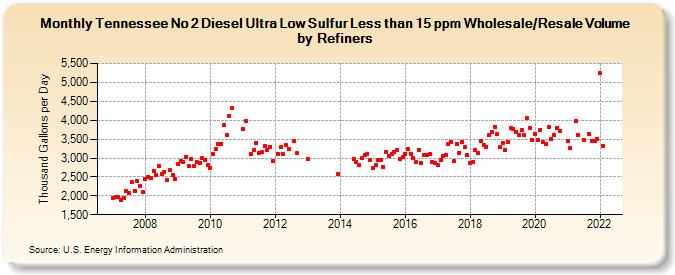 Tennessee No 2 Diesel Ultra Low Sulfur Less than 15 ppm Wholesale/Resale Volume by Refiners (Thousand Gallons per Day)
