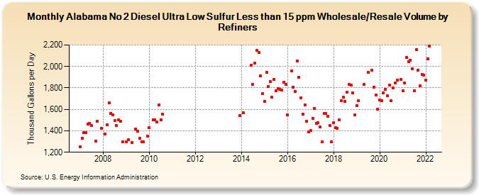 Alabama No 2 Diesel Ultra Low Sulfur Less than 15 ppm Wholesale/Resale Volume by Refiners (Thousand Gallons per Day)