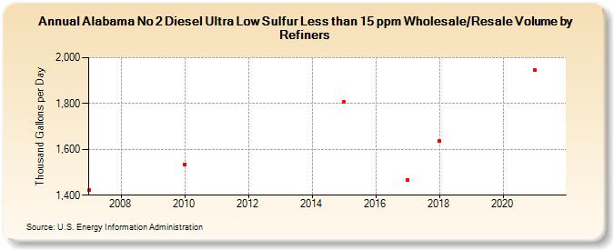 Alabama No 2 Diesel Ultra Low Sulfur Less than 15 ppm Wholesale/Resale Volume by Refiners (Thousand Gallons per Day)