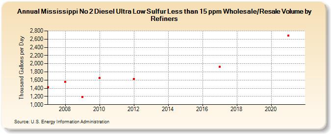 Mississippi No 2 Diesel Ultra Low Sulfur Less than 15 ppm Wholesale/Resale Volume by Refiners (Thousand Gallons per Day)