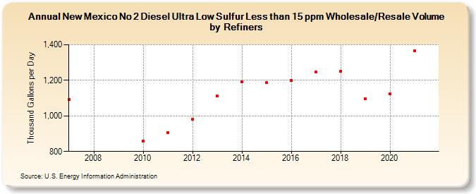 New Mexico No 2 Diesel Ultra Low Sulfur Less than 15 ppm Wholesale/Resale Volume by Refiners (Thousand Gallons per Day)