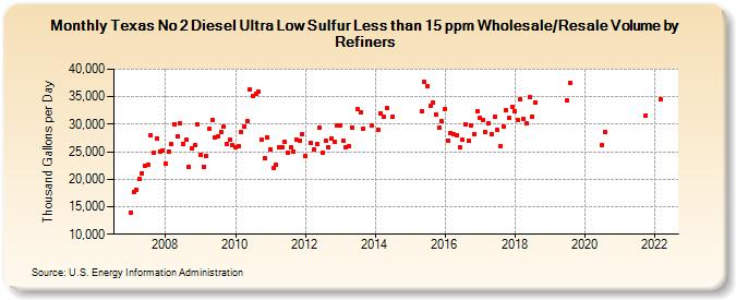 Texas No 2 Diesel Ultra Low Sulfur Less than 15 ppm Wholesale/Resale Volume by Refiners (Thousand Gallons per Day)