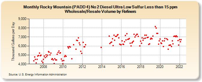 Rocky Mountain (PADD 4) No 2 Diesel Ultra Low Sulfur Less than 15 ppm Wholesale/Resale Volume by Refiners (Thousand Gallons per Day)