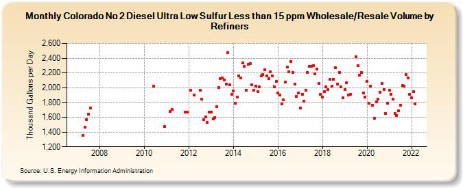 Colorado No 2 Diesel Ultra Low Sulfur Less than 15 ppm Wholesale/Resale Volume by Refiners (Thousand Gallons per Day)