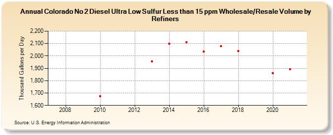 Colorado No 2 Diesel Ultra Low Sulfur Less than 15 ppm Wholesale/Resale Volume by Refiners (Thousand Gallons per Day)