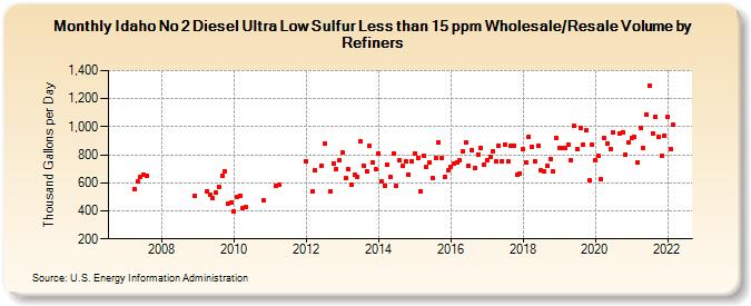 Idaho No 2 Diesel Ultra Low Sulfur Less than 15 ppm Wholesale/Resale Volume by Refiners (Thousand Gallons per Day)