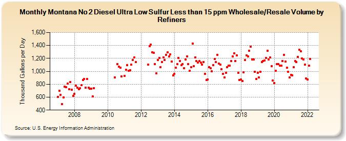 Montana No 2 Diesel Ultra Low Sulfur Less than 15 ppm Wholesale/Resale Volume by Refiners (Thousand Gallons per Day)