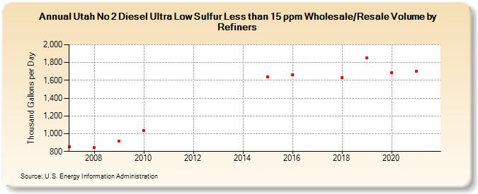 Utah No 2 Diesel Ultra Low Sulfur Less than 15 ppm Wholesale/Resale Volume by Refiners (Thousand Gallons per Day)