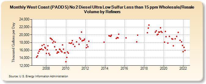 West Coast (PADD 5) No 2 Diesel Ultra Low Sulfur Less than 15 ppm Wholesale/Resale Volume by Refiners (Thousand Gallons per Day)