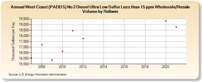 West Coast (PADD 5) No 2 Diesel Ultra Low Sulfur Less than 15 ppm Wholesale/Resale Volume by Refiners (Thousand Gallons per Day)