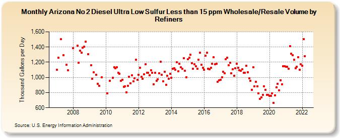 Arizona No 2 Diesel Ultra Low Sulfur Less than 15 ppm Wholesale/Resale Volume by Refiners (Thousand Gallons per Day)