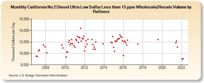 California No 2 Diesel Ultra Low Sulfur Less than 15 ppm Wholesale/Resale Volume by Refiners (Thousand Gallons per Day)