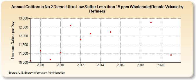 California No 2 Diesel Ultra Low Sulfur Less than 15 ppm Wholesale/Resale Volume by Refiners (Thousand Gallons per Day)