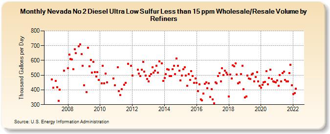 Nevada No 2 Diesel Ultra Low Sulfur Less than 15 ppm Wholesale/Resale Volume by Refiners (Thousand Gallons per Day)