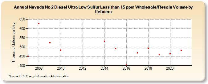 Nevada No 2 Diesel Ultra Low Sulfur Less than 15 ppm Wholesale/Resale Volume by Refiners (Thousand Gallons per Day)