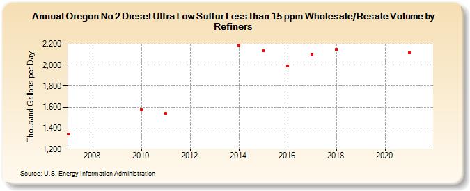 Oregon No 2 Diesel Ultra Low Sulfur Less than 15 ppm Wholesale/Resale Volume by Refiners (Thousand Gallons per Day)