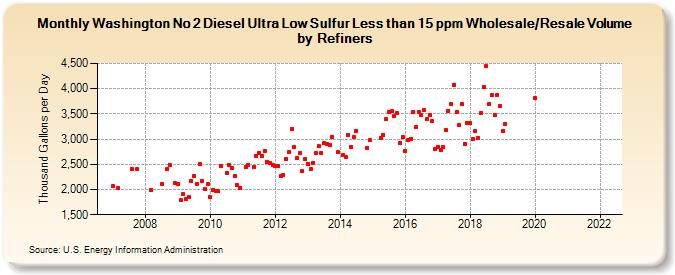 Washington No 2 Diesel Ultra Low Sulfur Less than 15 ppm Wholesale/Resale Volume by Refiners (Thousand Gallons per Day)