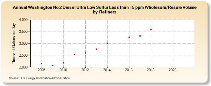 Washington No 2 Diesel Ultra Low Sulfur Less than 15 ppm Wholesale/Resale Volume by Refiners (Thousand Gallons per Day)
