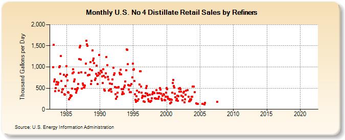 U.S. No 4 Distillate Retail Sales by Refiners (Thousand Gallons per Day)