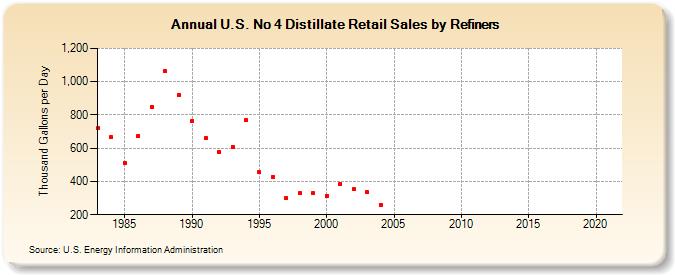 U.S. No 4 Distillate Retail Sales by Refiners (Thousand Gallons per Day)