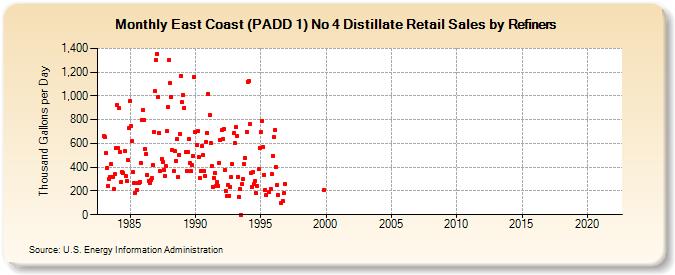 East Coast (PADD 1) No 4 Distillate Retail Sales by Refiners (Thousand Gallons per Day)