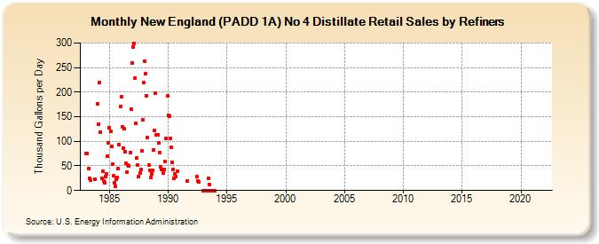 New England (PADD 1A) No 4 Distillate Retail Sales by Refiners (Thousand Gallons per Day)