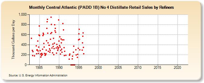 Central Atlantic (PADD 1B) No 4 Distillate Retail Sales by Refiners (Thousand Gallons per Day)