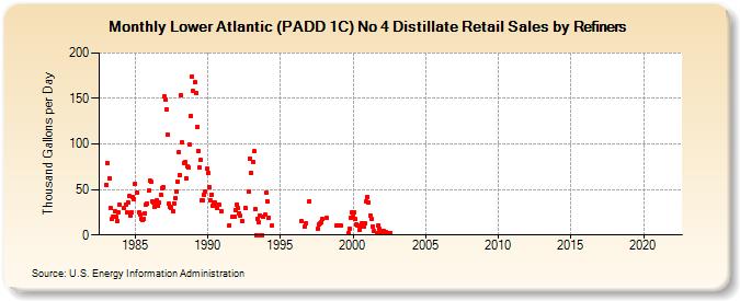 Lower Atlantic (PADD 1C) No 4 Distillate Retail Sales by Refiners (Thousand Gallons per Day)
