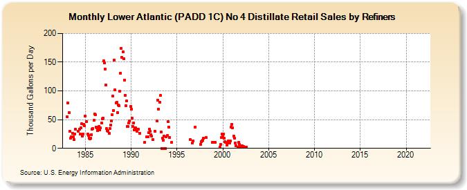 Lower Atlantic (PADD 1C) No 4 Distillate Retail Sales by Refiners (Thousand Gallons per Day)